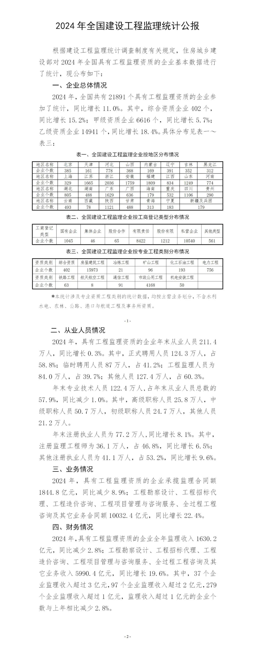 住房城乡建设部发布2024年全国建设工程监理统计公报和2024年全国工程勘察设计统计公报