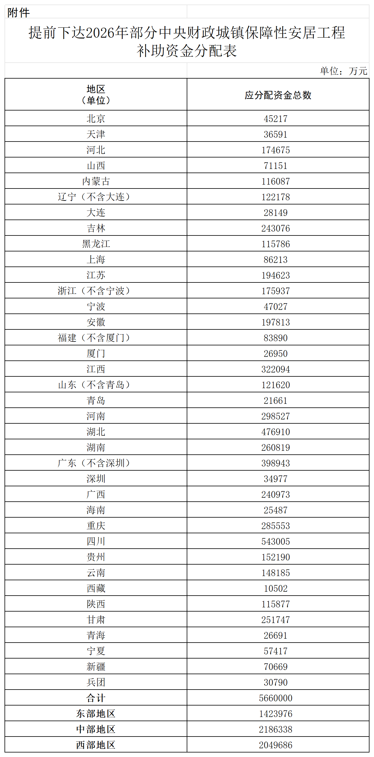 明年566亿元中央财政城镇保障性安居工程补助资金预算提前下达